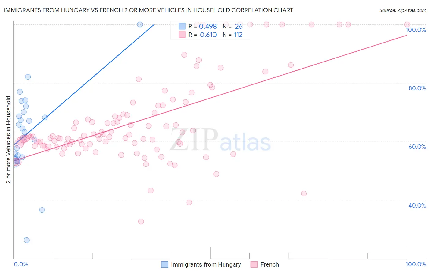 Immigrants from Hungary vs French 2 or more Vehicles in Household