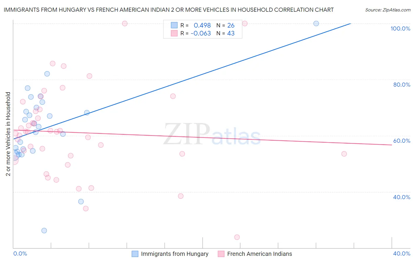 Immigrants from Hungary vs French American Indian 2 or more Vehicles in Household