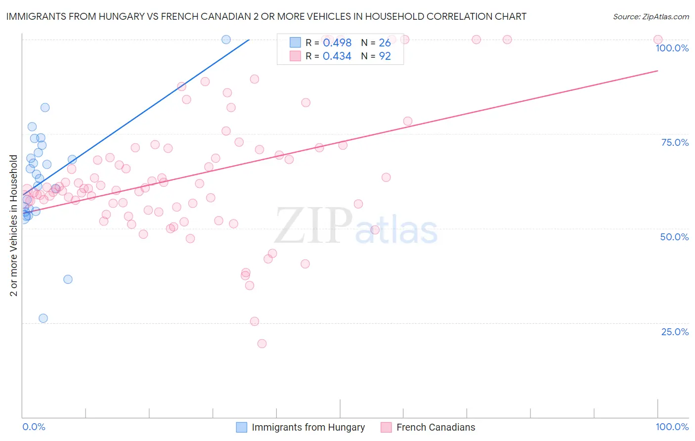 Immigrants from Hungary vs French Canadian 2 or more Vehicles in Household