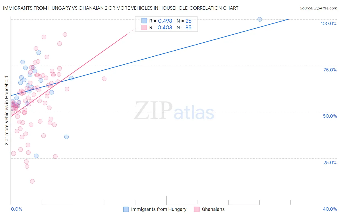 Immigrants from Hungary vs Ghanaian 2 or more Vehicles in Household