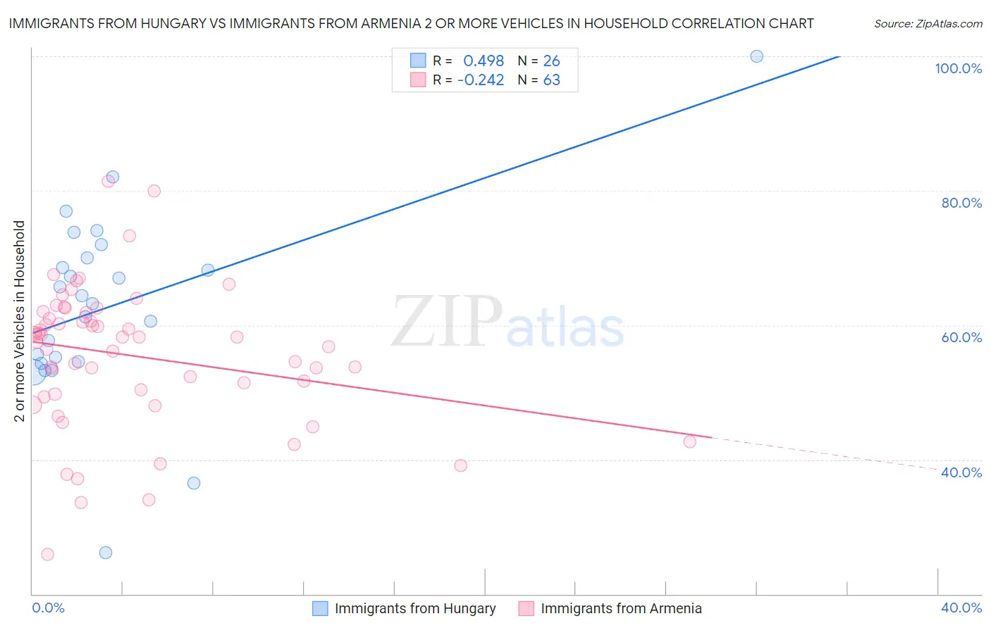 Immigrants from Hungary vs Immigrants from Armenia 2 or more Vehicles in Household