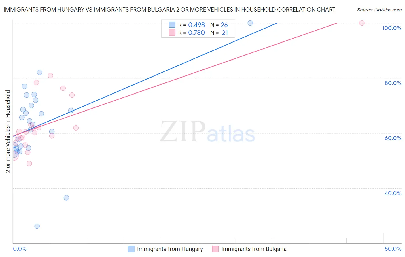 Immigrants from Hungary vs Immigrants from Bulgaria 2 or more Vehicles in Household