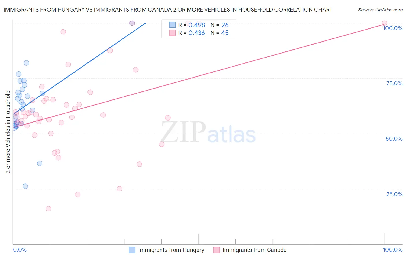 Immigrants from Hungary vs Immigrants from Canada 2 or more Vehicles in Household