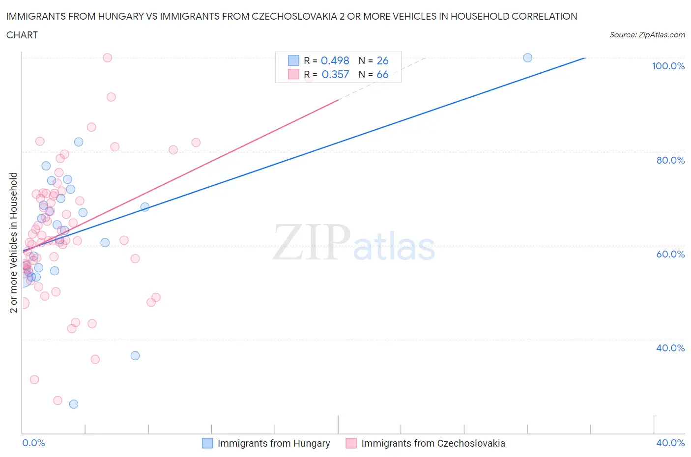 Immigrants from Hungary vs Immigrants from Czechoslovakia 2 or more Vehicles in Household