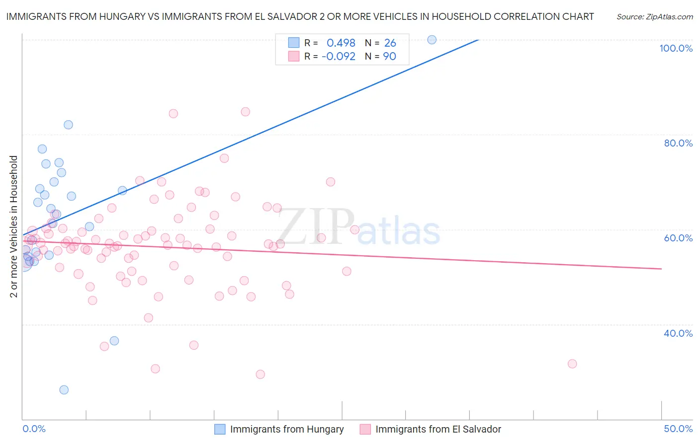 Immigrants from Hungary vs Immigrants from El Salvador 2 or more Vehicles in Household