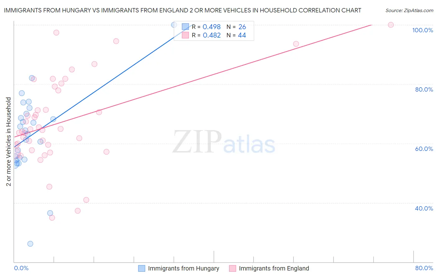 Immigrants from Hungary vs Immigrants from England 2 or more Vehicles in Household