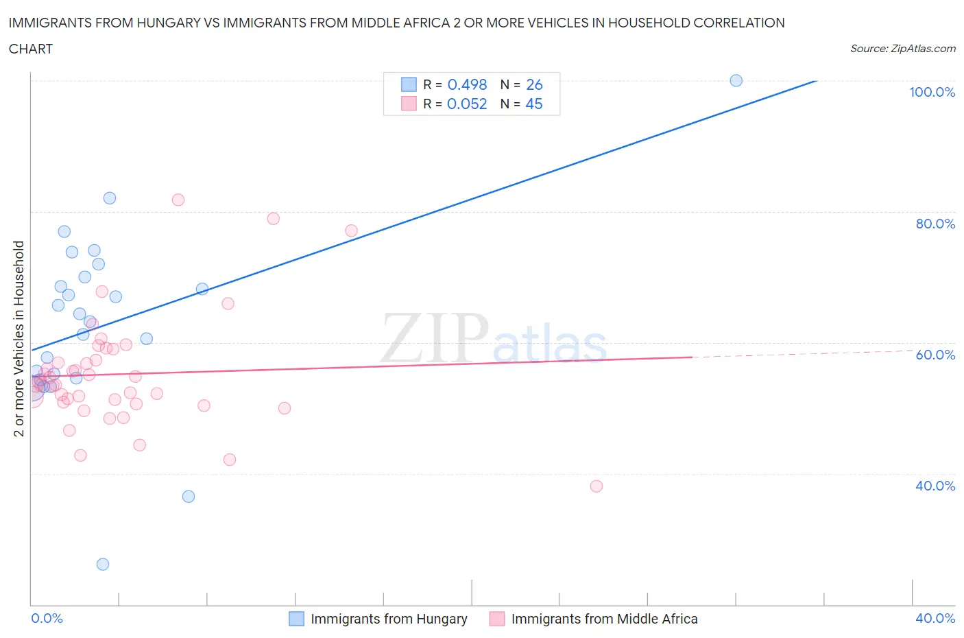 Immigrants from Hungary vs Immigrants from Middle Africa 2 or more Vehicles in Household