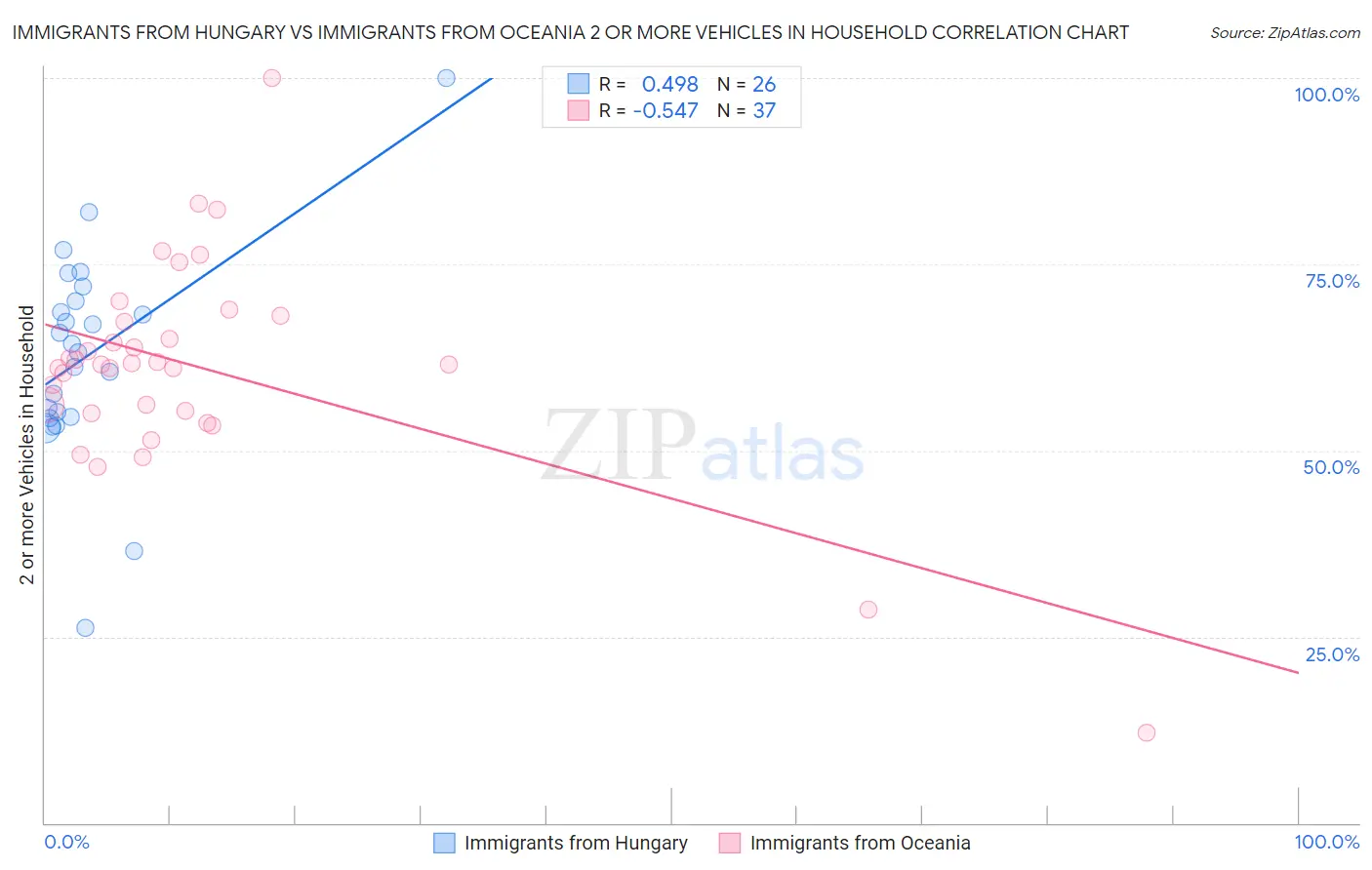 Immigrants from Hungary vs Immigrants from Oceania 2 or more Vehicles in Household