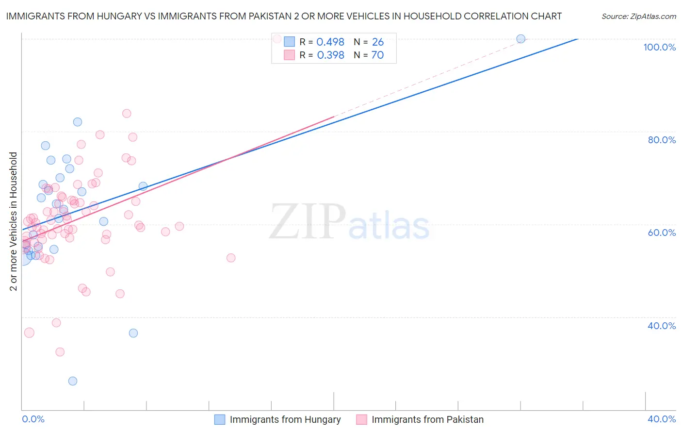 Immigrants from Hungary vs Immigrants from Pakistan 2 or more Vehicles in Household