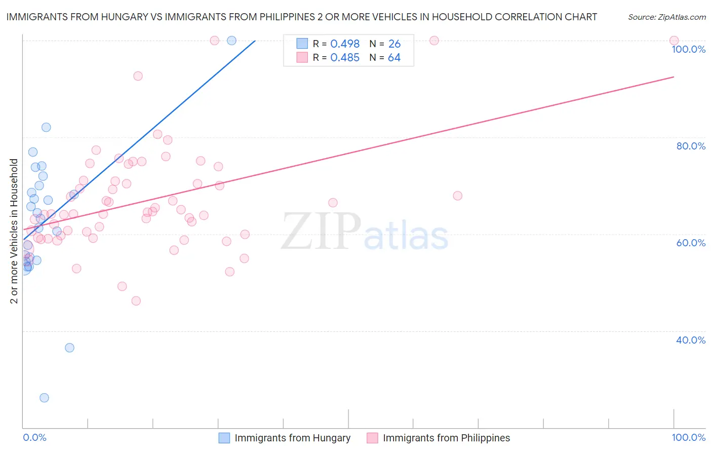Immigrants from Hungary vs Immigrants from Philippines 2 or more Vehicles in Household
