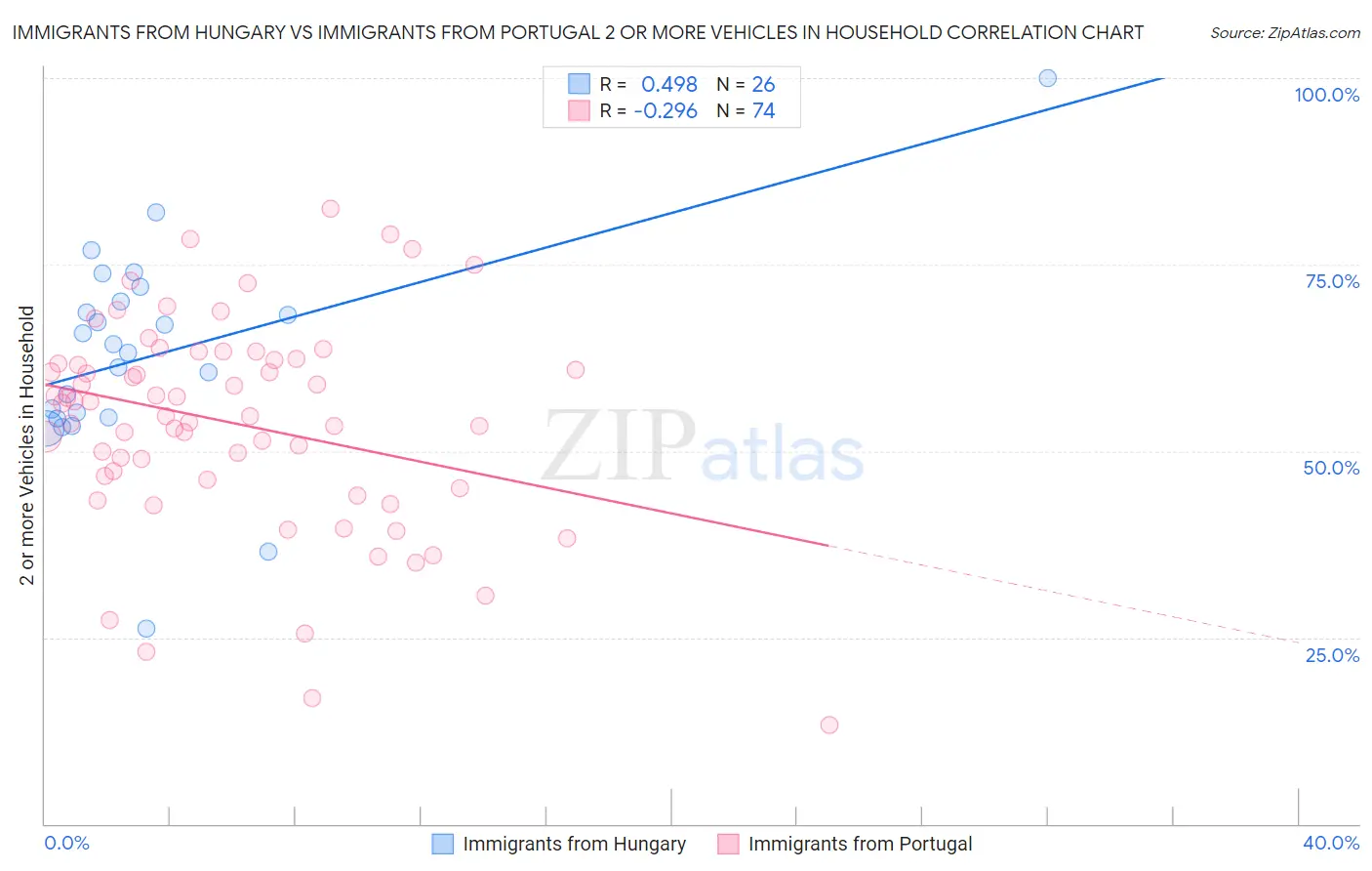 Immigrants from Hungary vs Immigrants from Portugal 2 or more Vehicles in Household