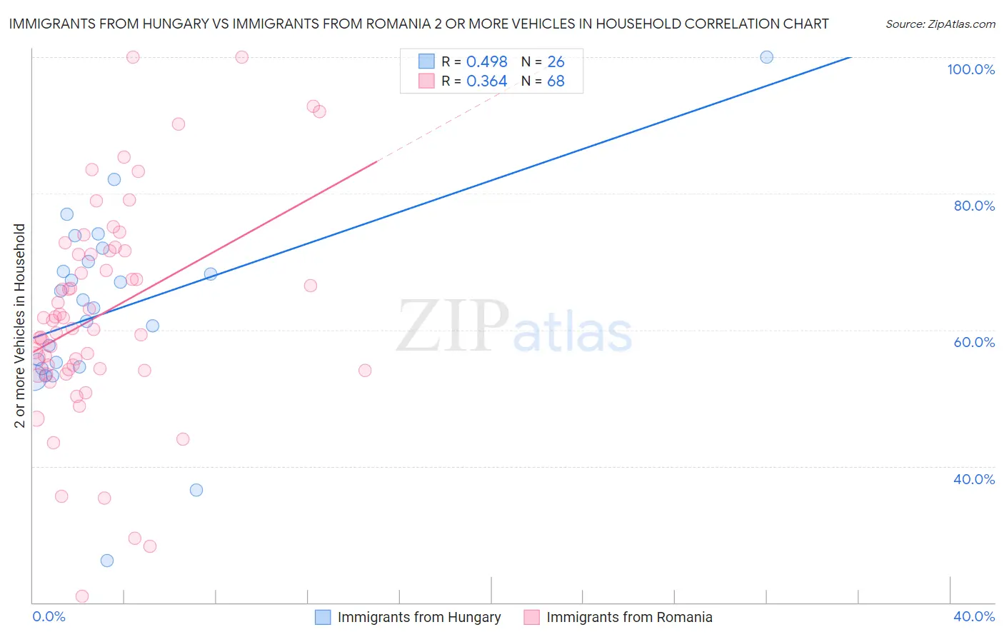 Immigrants from Hungary vs Immigrants from Romania 2 or more Vehicles in Household