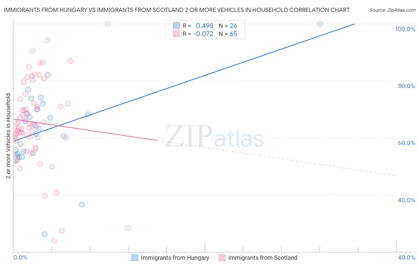 Immigrants from Hungary vs Immigrants from Scotland 2 or more Vehicles in Household