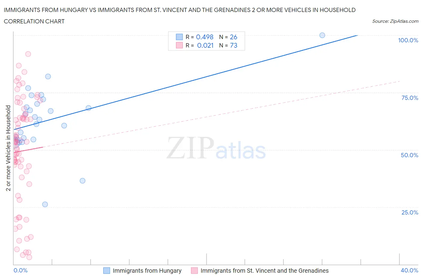 Immigrants from Hungary vs Immigrants from St. Vincent and the Grenadines 2 or more Vehicles in Household