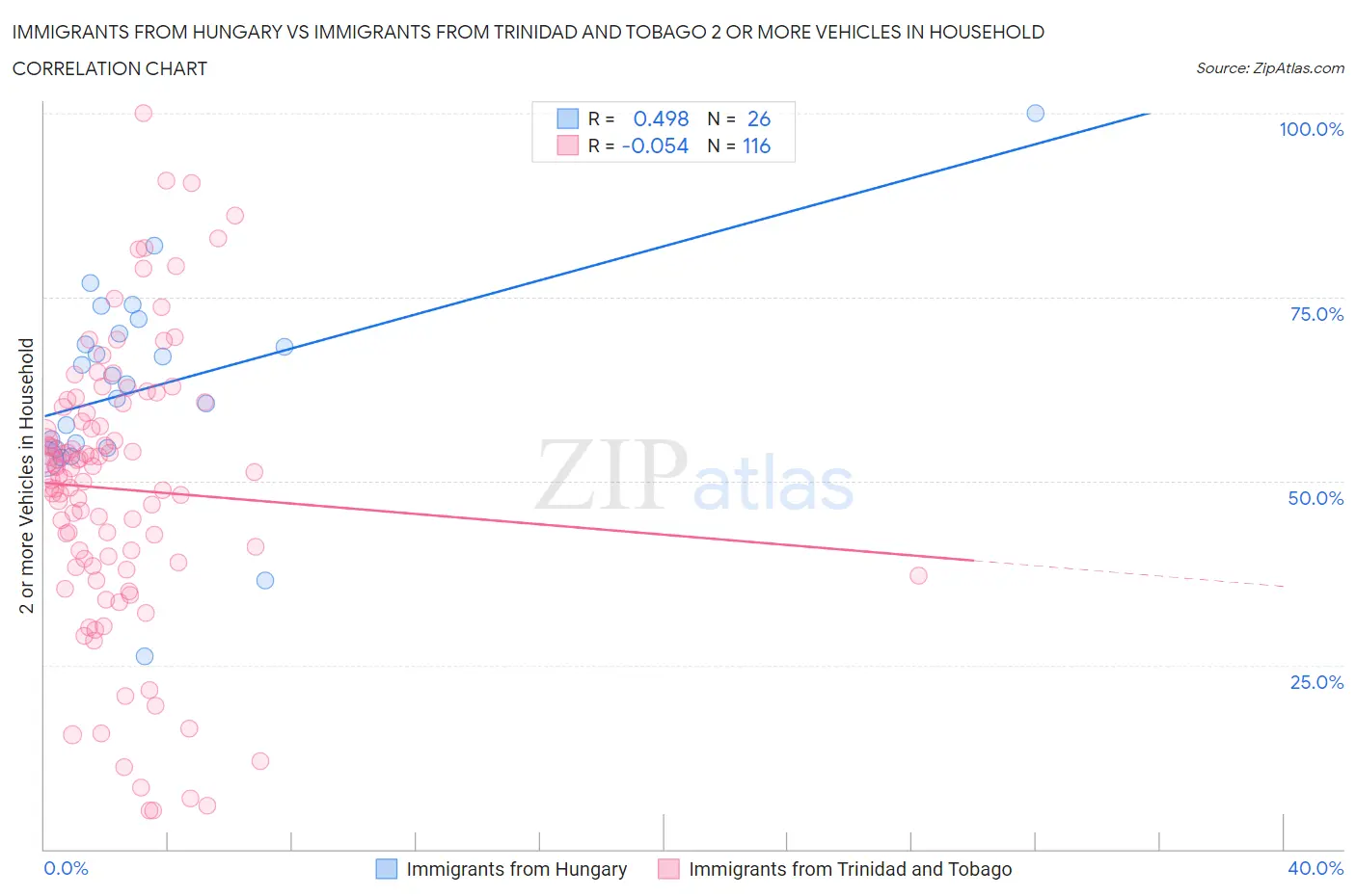 Immigrants from Hungary vs Immigrants from Trinidad and Tobago 2 or more Vehicles in Household