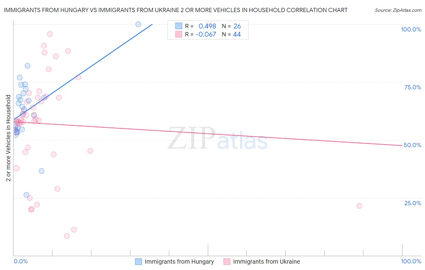 Immigrants from Hungary vs Immigrants from Ukraine 2 or more Vehicles in Household