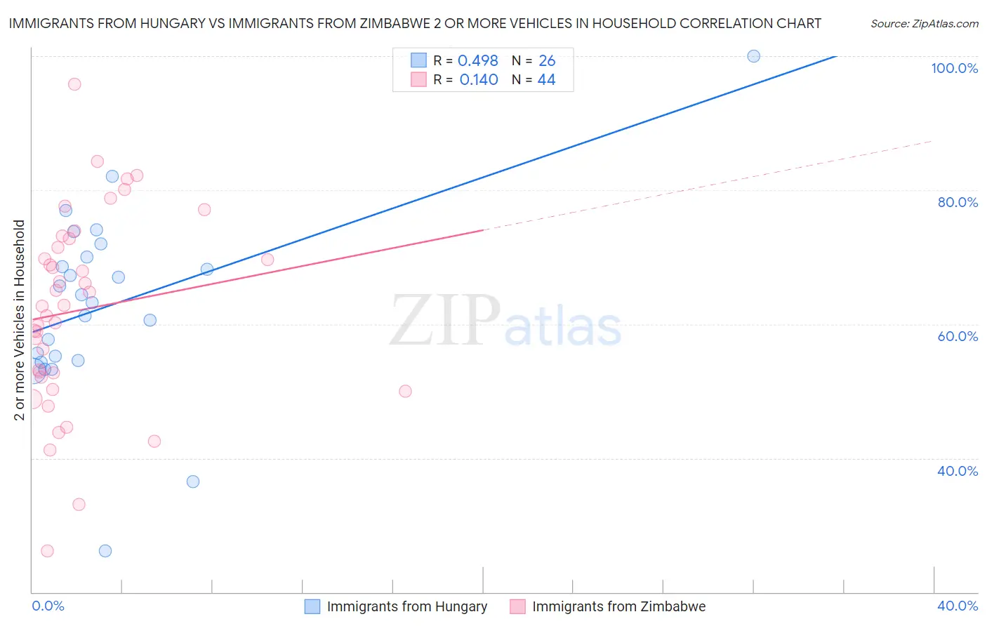 Immigrants from Hungary vs Immigrants from Zimbabwe 2 or more Vehicles in Household