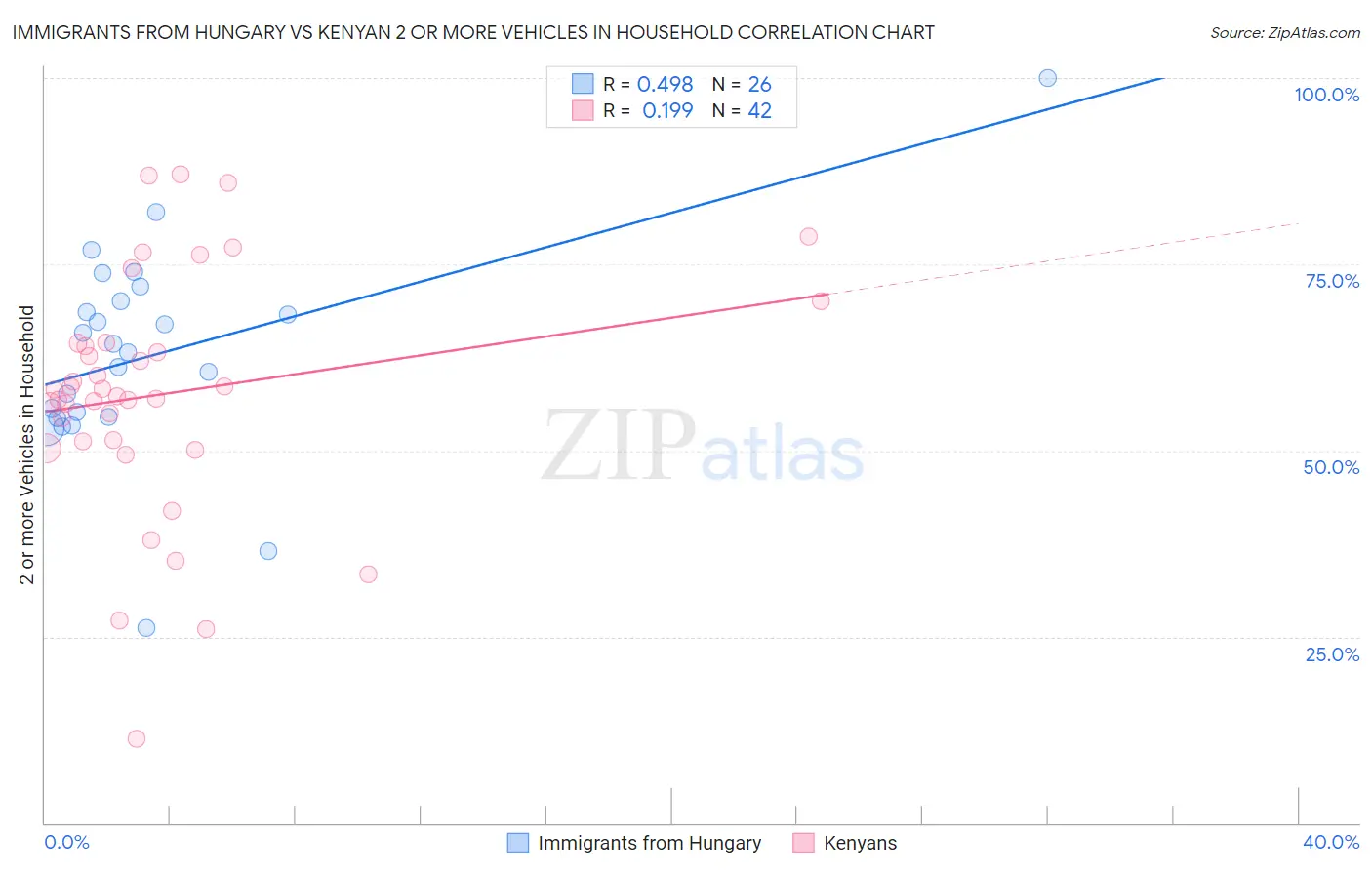 Immigrants from Hungary vs Kenyan 2 or more Vehicles in Household