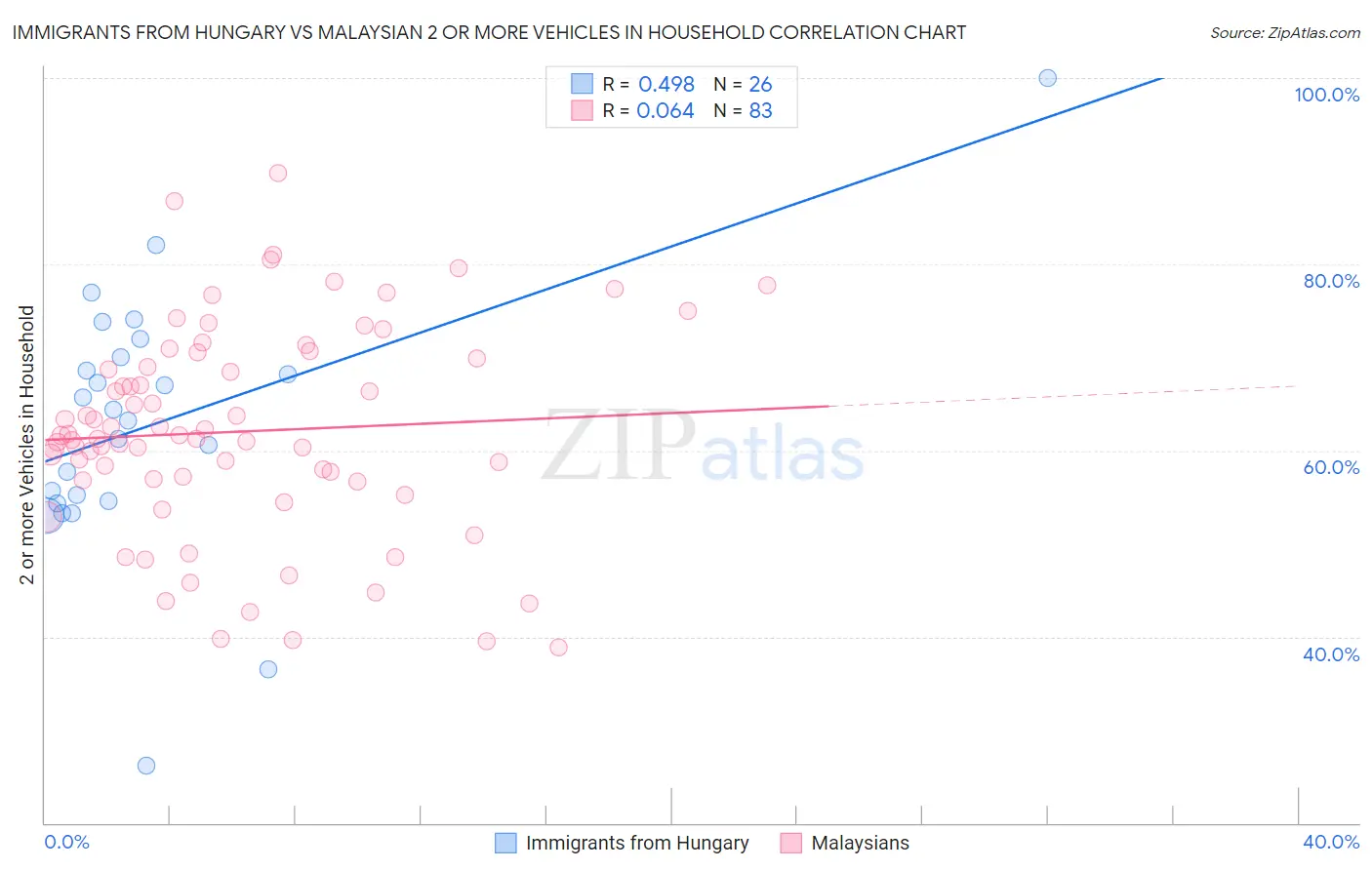 Immigrants from Hungary vs Malaysian 2 or more Vehicles in Household