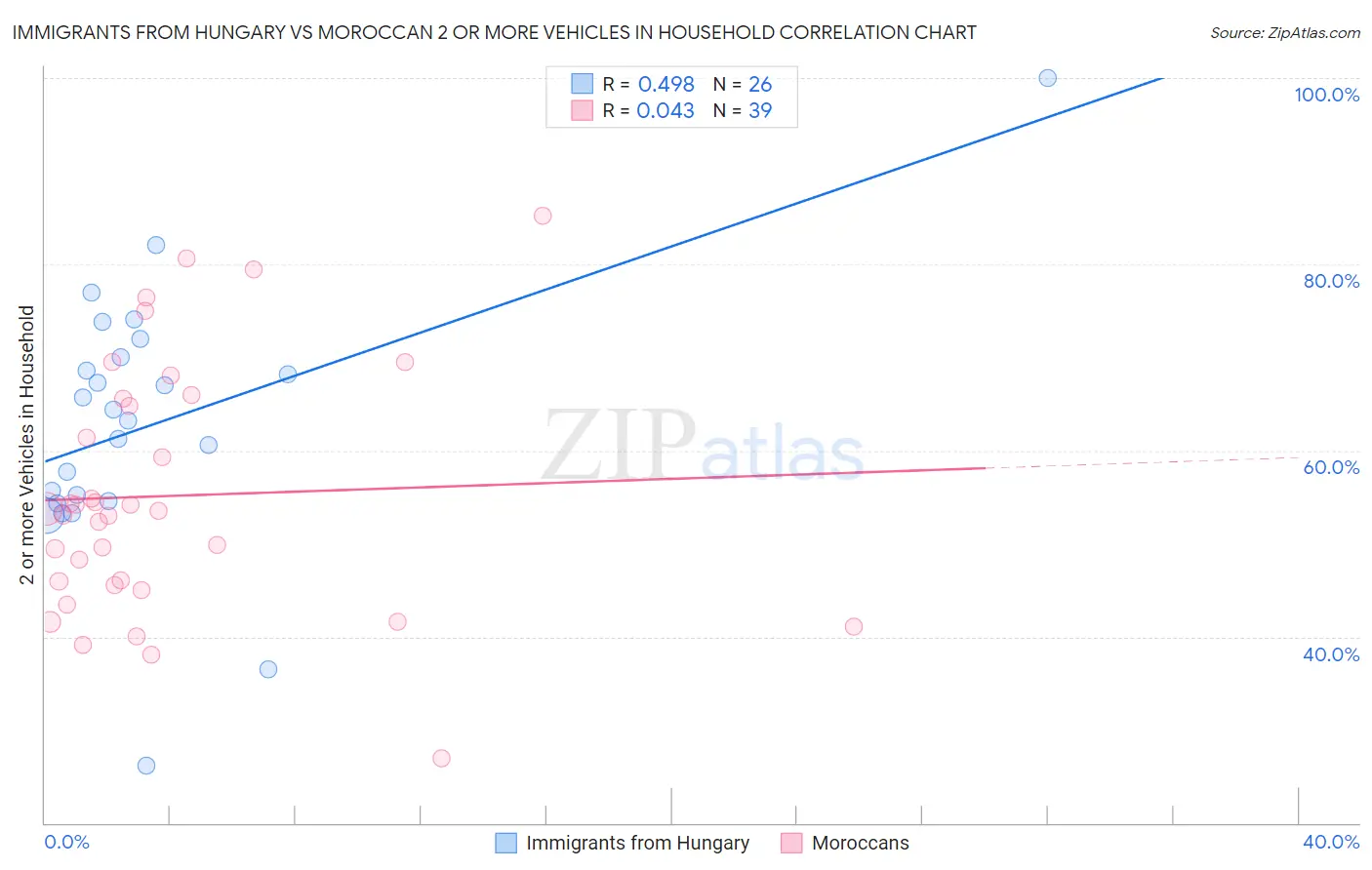Immigrants from Hungary vs Moroccan 2 or more Vehicles in Household