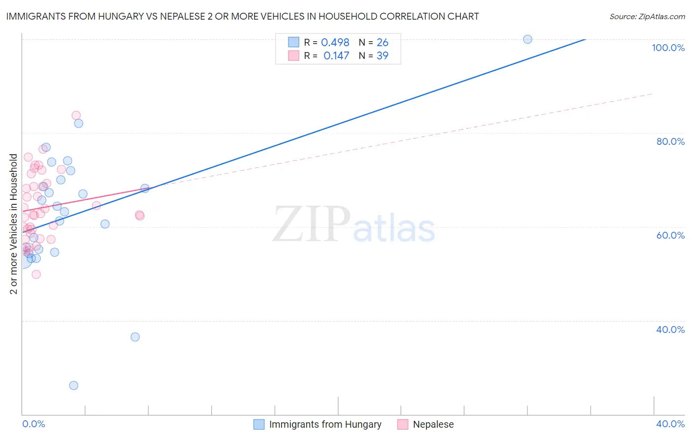 Immigrants from Hungary vs Nepalese 2 or more Vehicles in Household