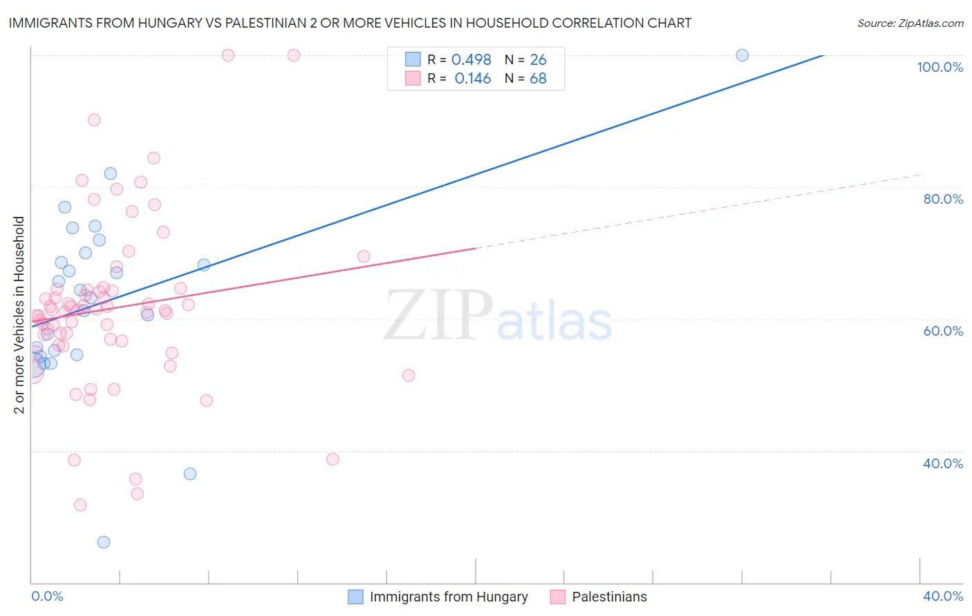 Immigrants from Hungary vs Palestinian 2 or more Vehicles in Household