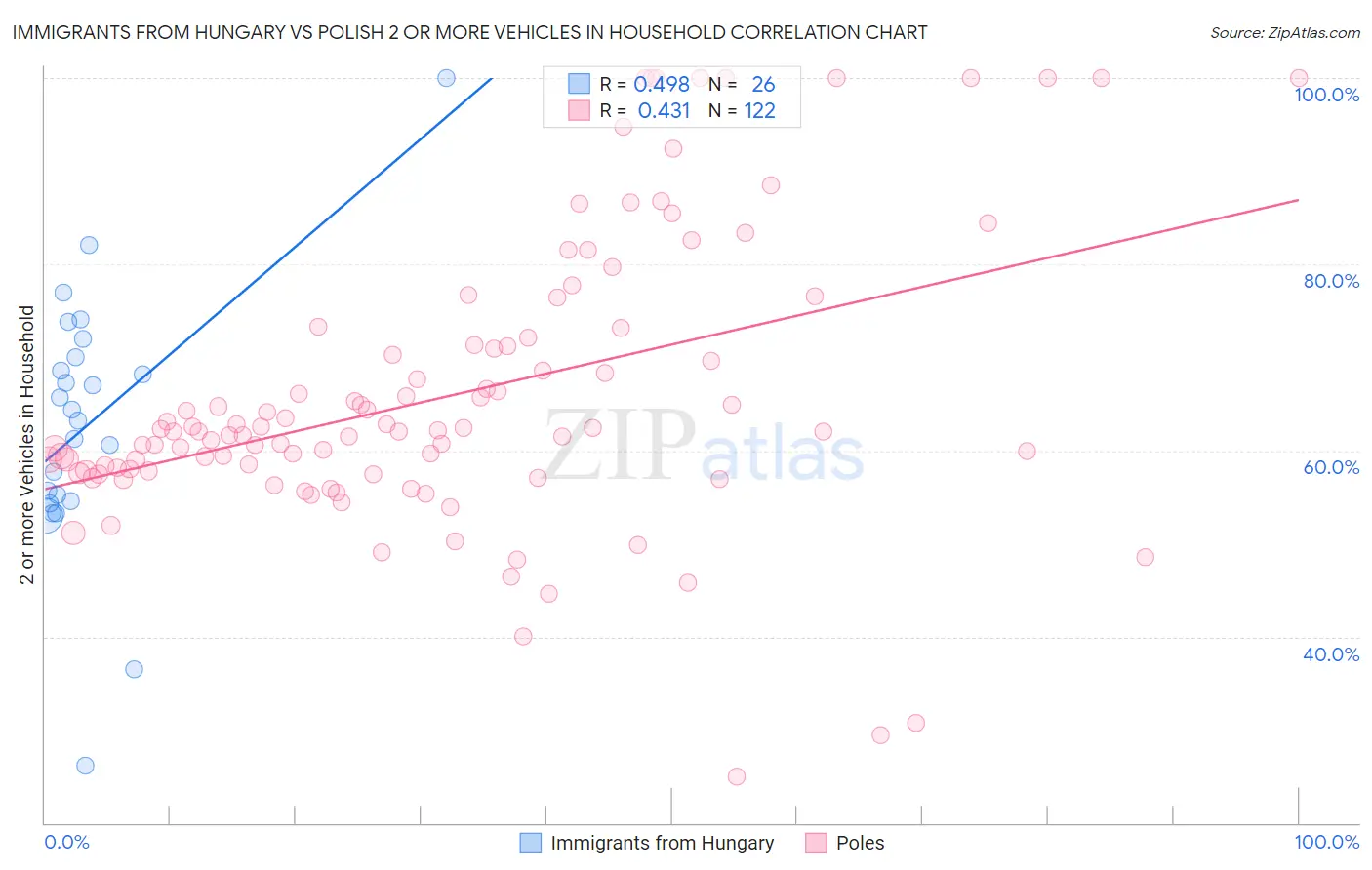 Immigrants from Hungary vs Polish 2 or more Vehicles in Household