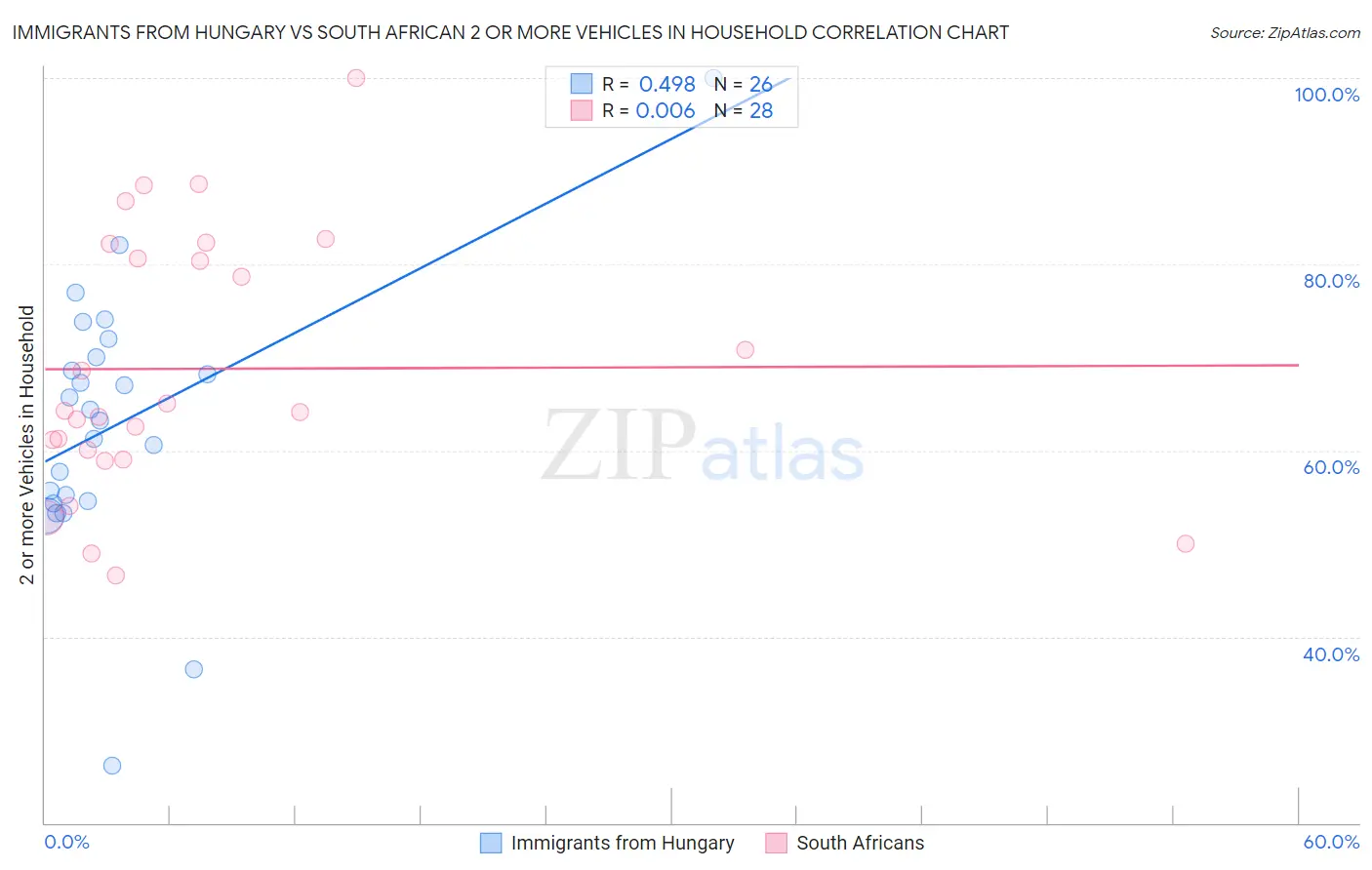 Immigrants from Hungary vs South African 2 or more Vehicles in Household