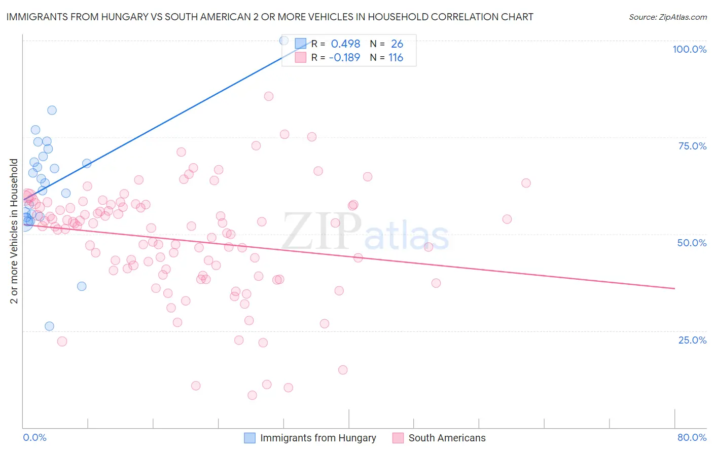 Immigrants from Hungary vs South American 2 or more Vehicles in Household