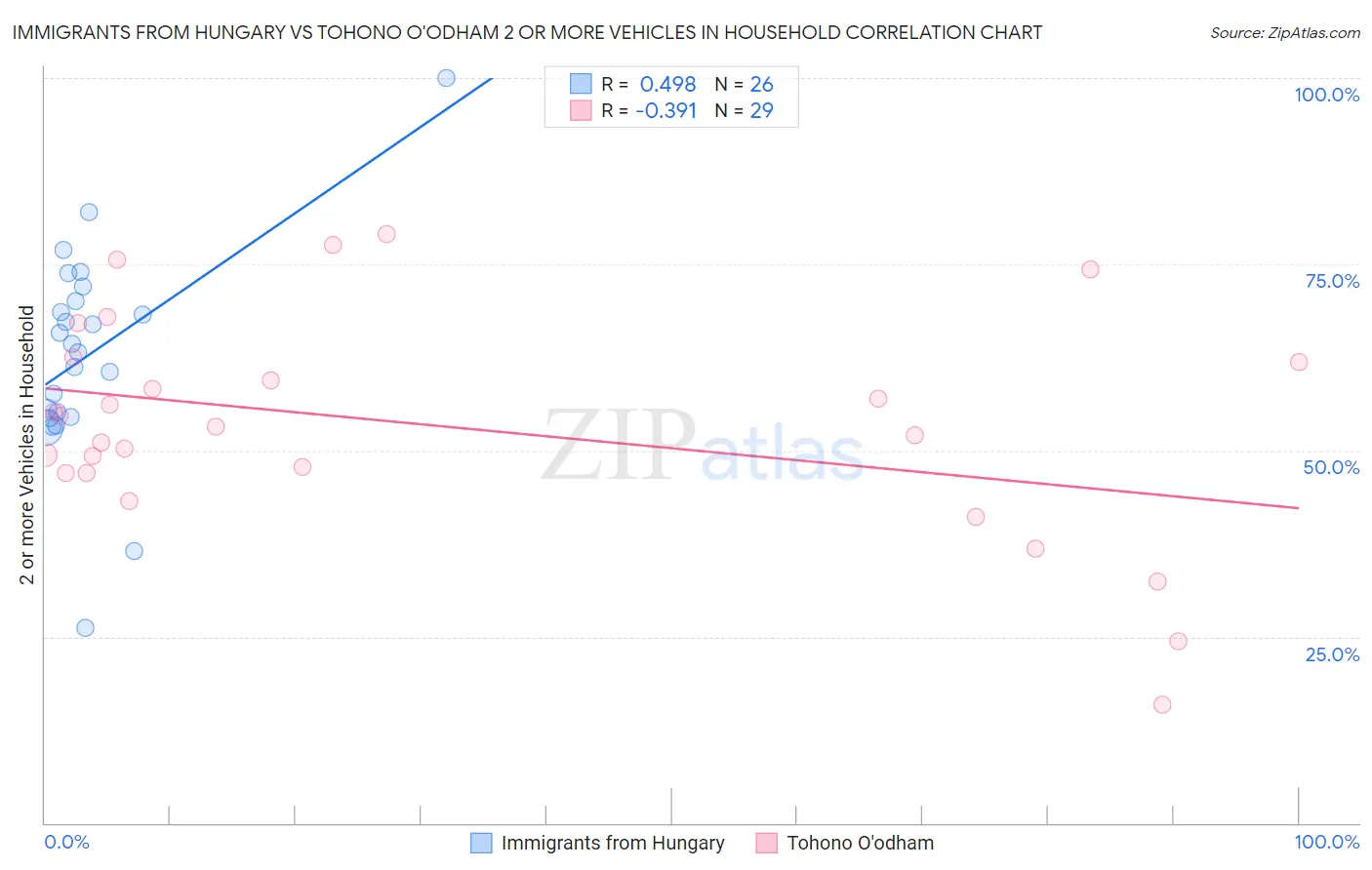 Immigrants from Hungary vs Tohono O'odham 2 or more Vehicles in Household