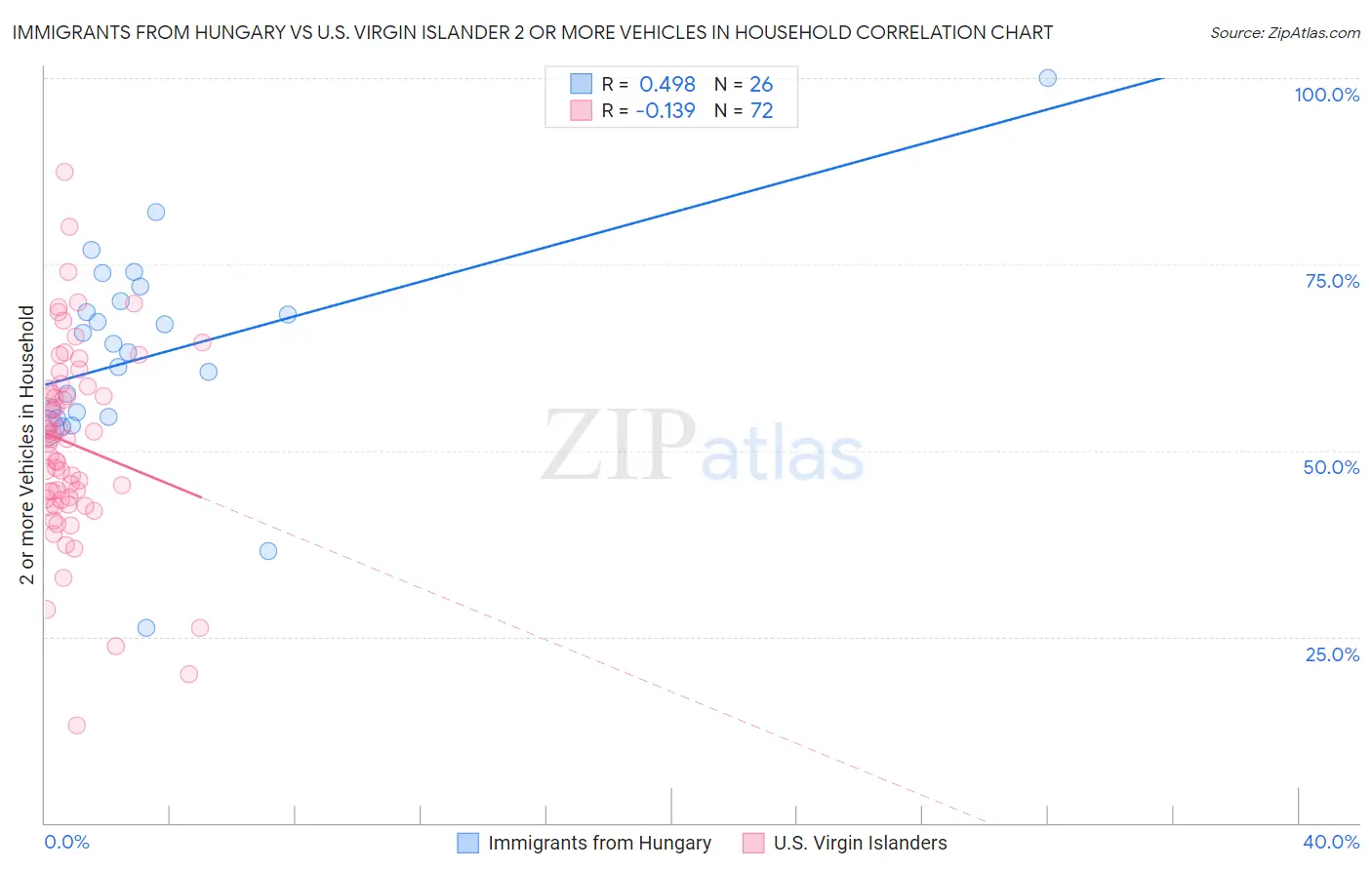Immigrants from Hungary vs U.S. Virgin Islander 2 or more Vehicles in Household