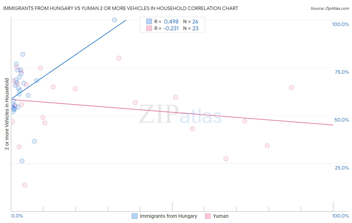 Immigrants from Hungary vs Yuman 2 or more Vehicles in Household