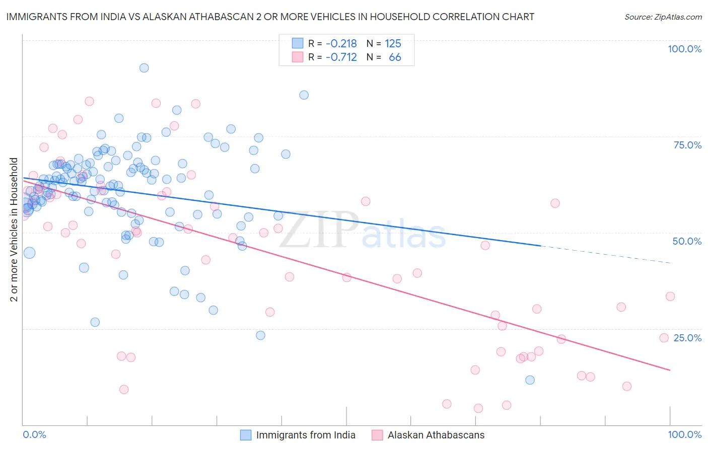 Immigrants from India vs Alaskan Athabascan 2 or more Vehicles in Household