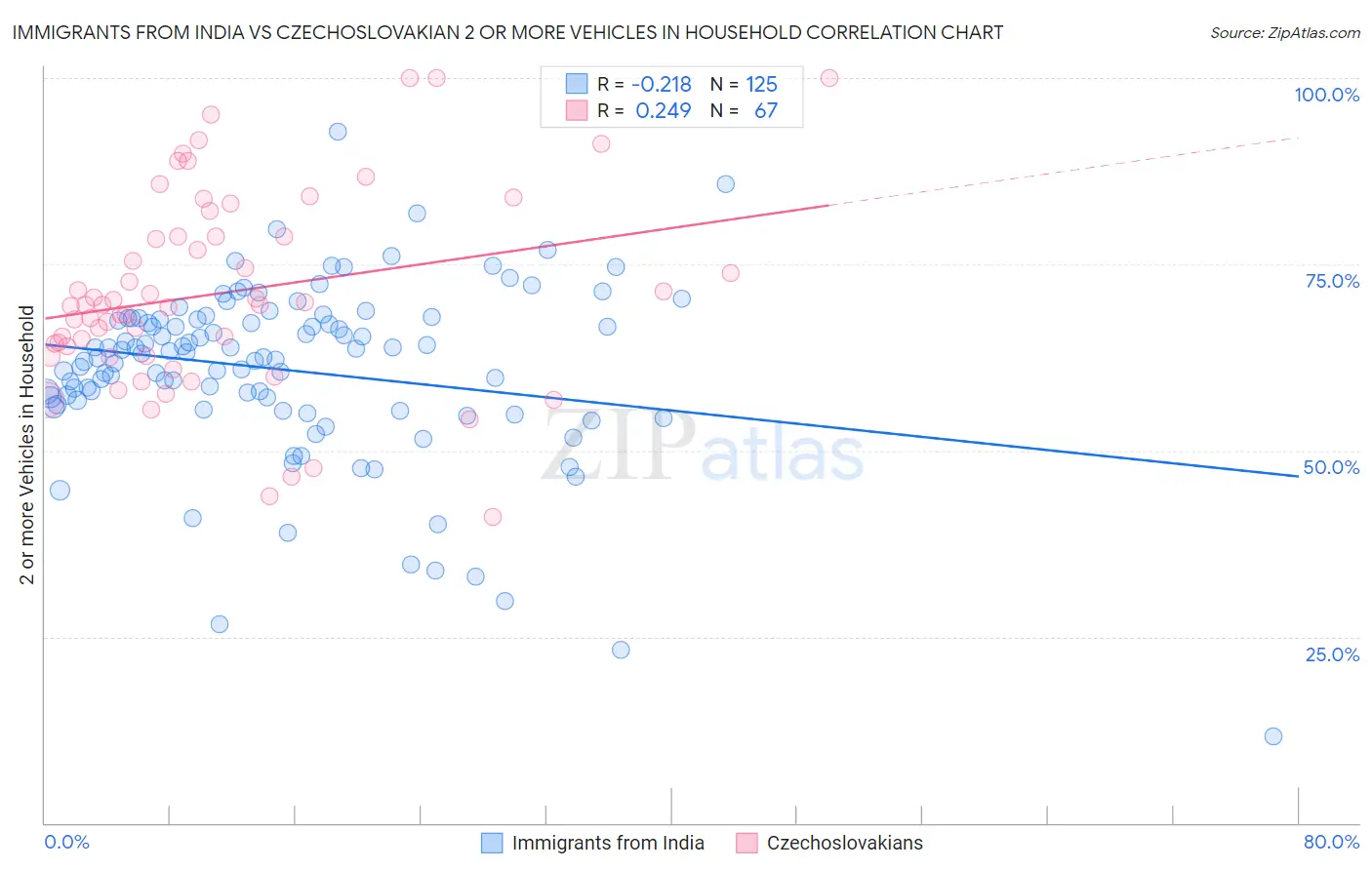 Immigrants from India vs Czechoslovakian 2 or more Vehicles in Household