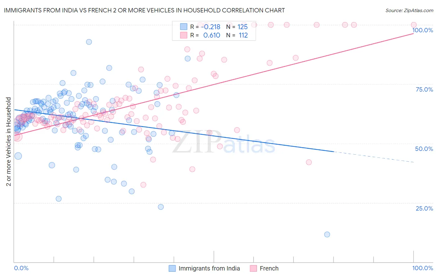 Immigrants from India vs French 2 or more Vehicles in Household