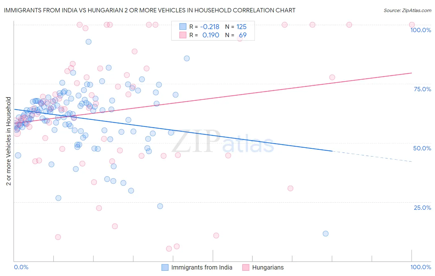 Immigrants from India vs Hungarian 2 or more Vehicles in Household