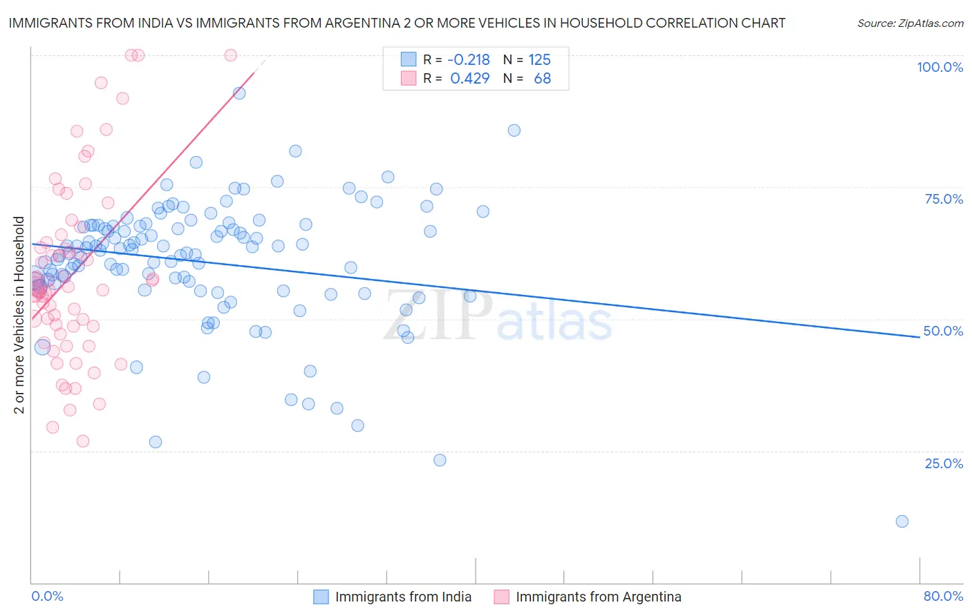 Immigrants from India vs Immigrants from Argentina 2 or more Vehicles in Household