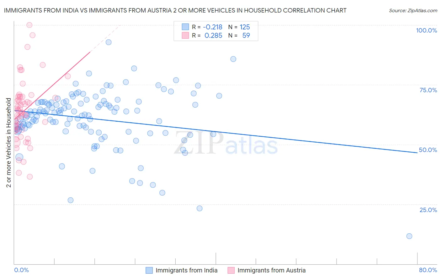 Immigrants from India vs Immigrants from Austria 2 or more Vehicles in Household