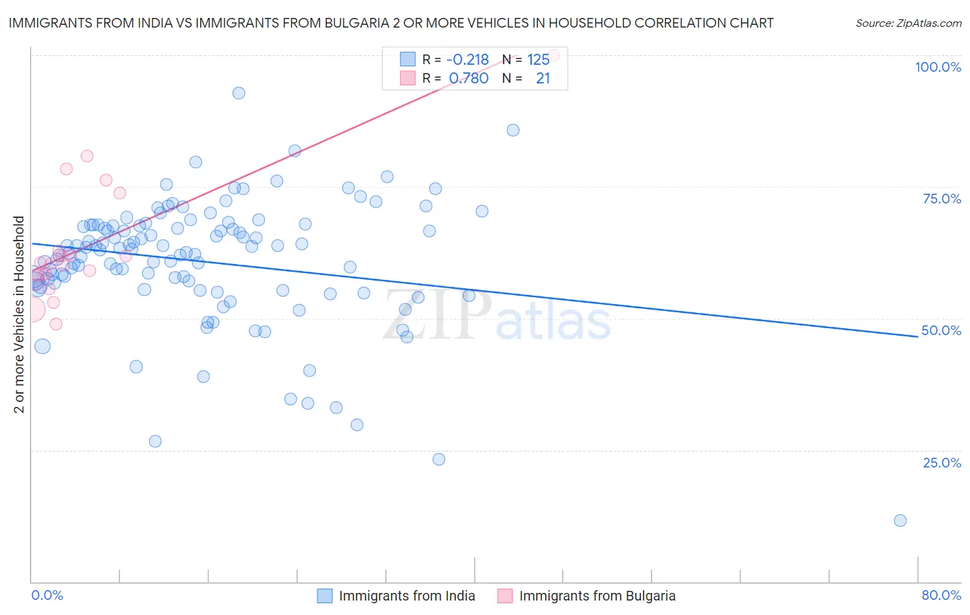 Immigrants from India vs Immigrants from Bulgaria 2 or more Vehicles in Household