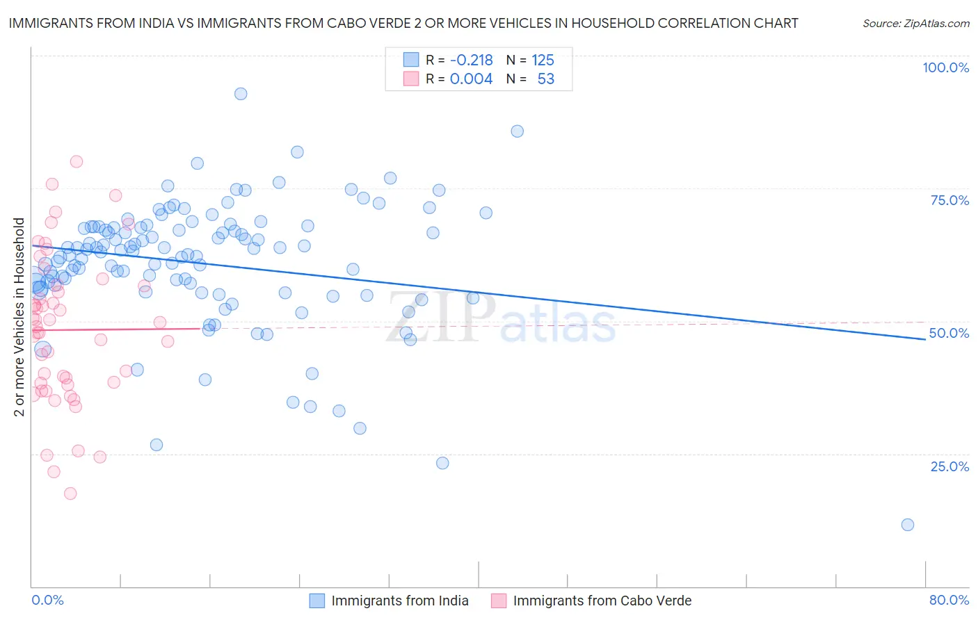 Immigrants from India vs Immigrants from Cabo Verde 2 or more Vehicles in Household