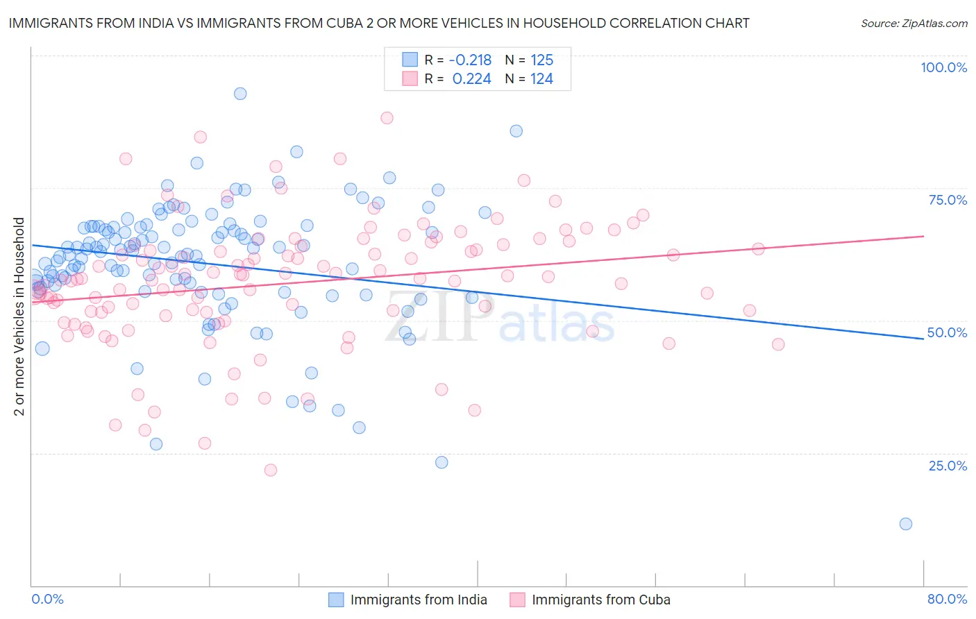 Immigrants from India vs Immigrants from Cuba 2 or more Vehicles in Household