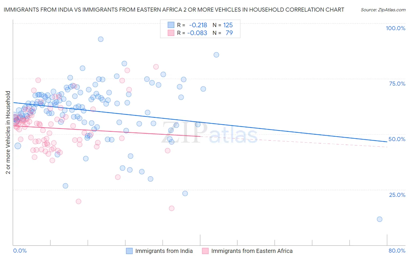 Immigrants from India vs Immigrants from Eastern Africa 2 or more Vehicles in Household