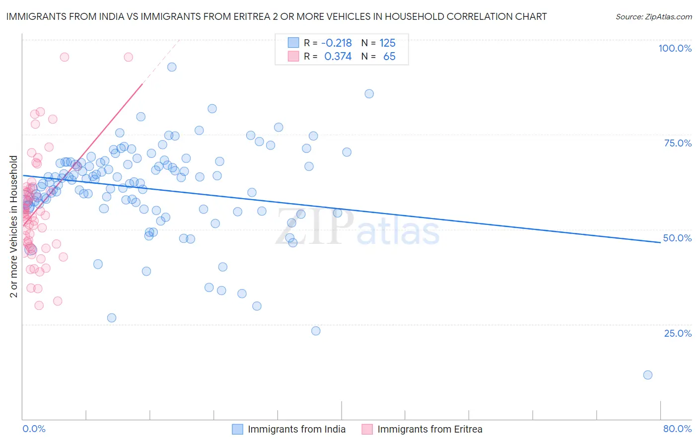 Immigrants from India vs Immigrants from Eritrea 2 or more Vehicles in Household