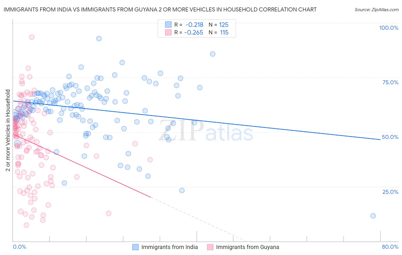 Immigrants from India vs Immigrants from Guyana 2 or more Vehicles in Household