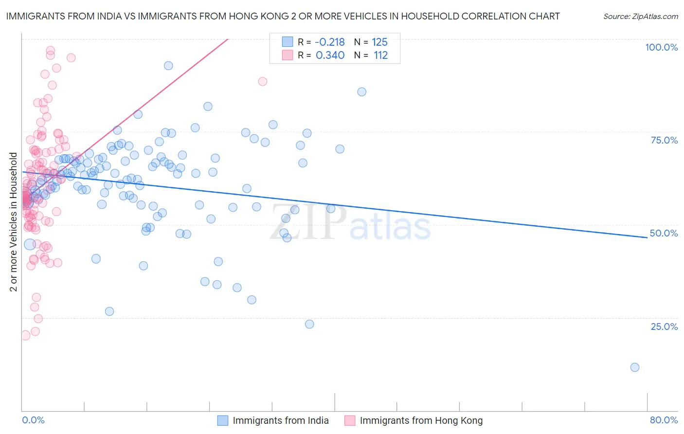 Immigrants from India vs Immigrants from Hong Kong 2 or more Vehicles in Household