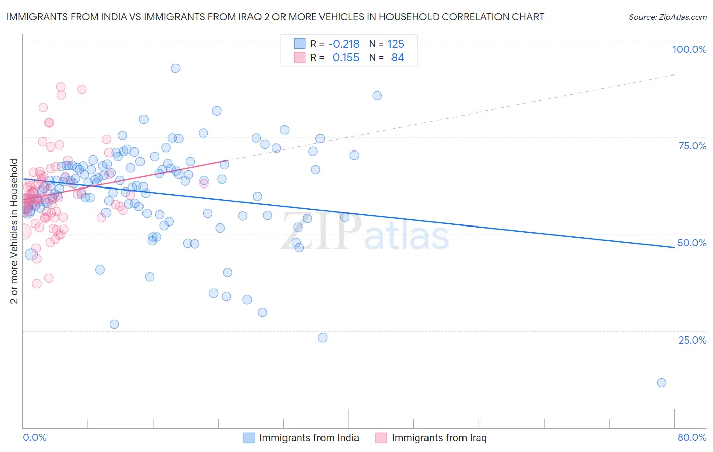 Immigrants from India vs Immigrants from Iraq 2 or more Vehicles in Household