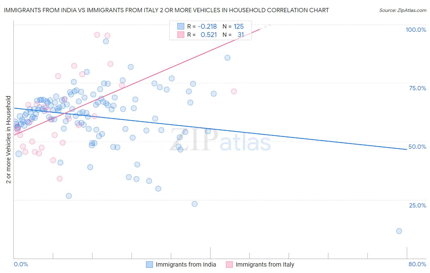 Immigrants from India vs Immigrants from Italy 2 or more Vehicles in Household