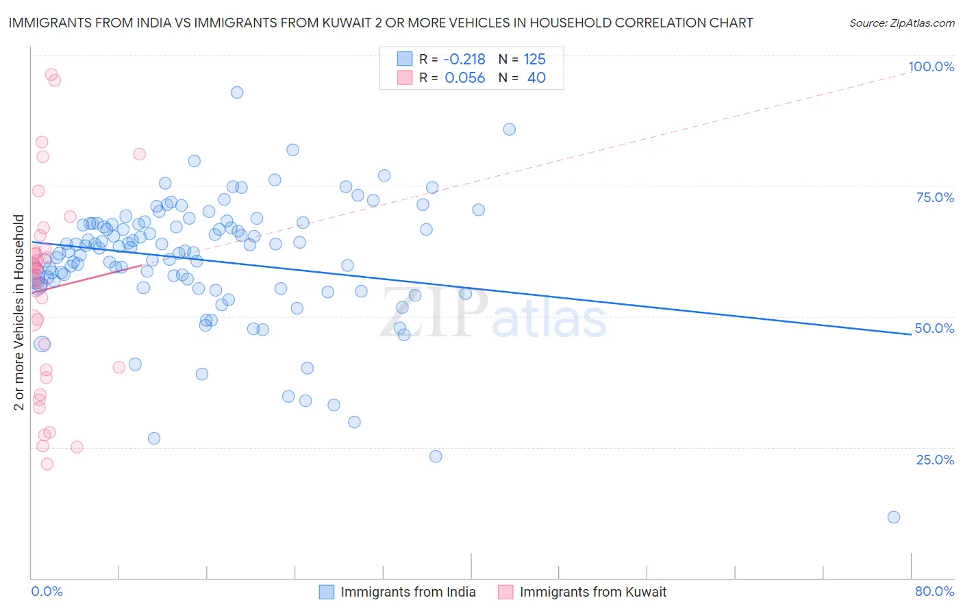 Immigrants from India vs Immigrants from Kuwait 2 or more Vehicles in Household