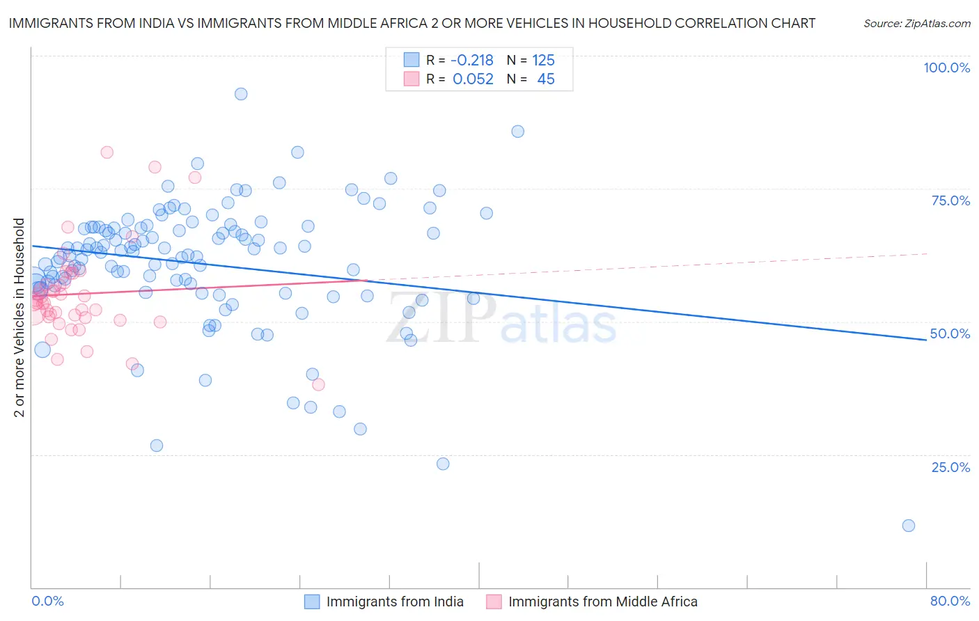 Immigrants from India vs Immigrants from Middle Africa 2 or more Vehicles in Household