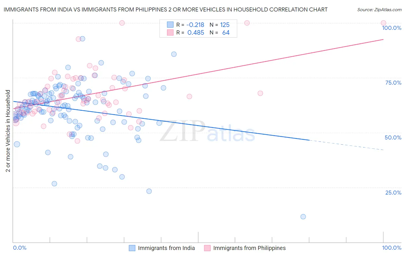 Immigrants from India vs Immigrants from Philippines 2 or more Vehicles in Household